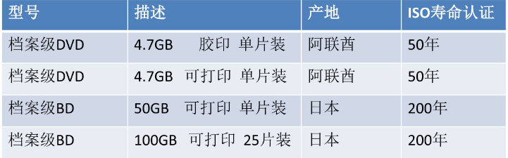 檔案級光盤耐用測試