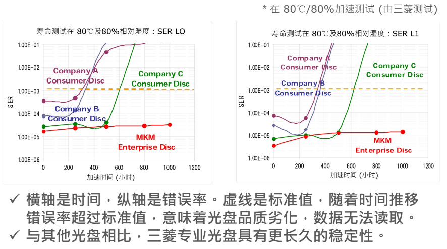 檔案級光盤耐用對比