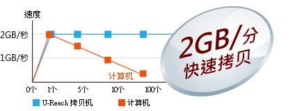 拷貝速度2gb分鐘