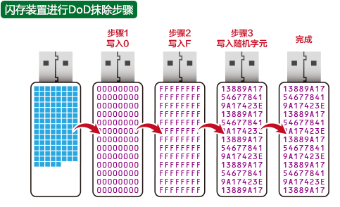 數(shù)據(jù)抹除模式